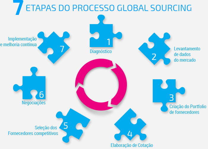 7 Etapas do processo global sourcing